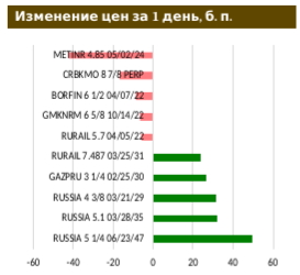 «Газпром» разместил 9-й евробонд в евро